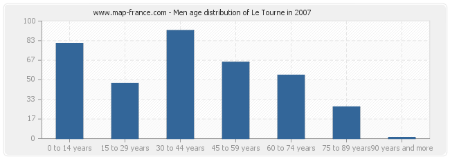 Men age distribution of Le Tourne in 2007